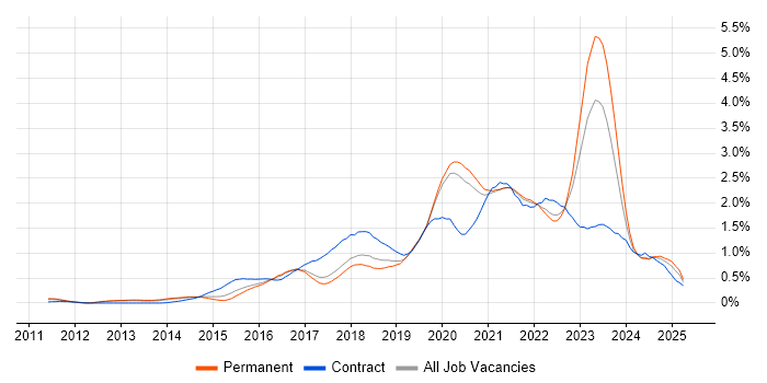 Job vacancy trend for PaaS in Manchester Job vacancy trend for PaaS in Manchester