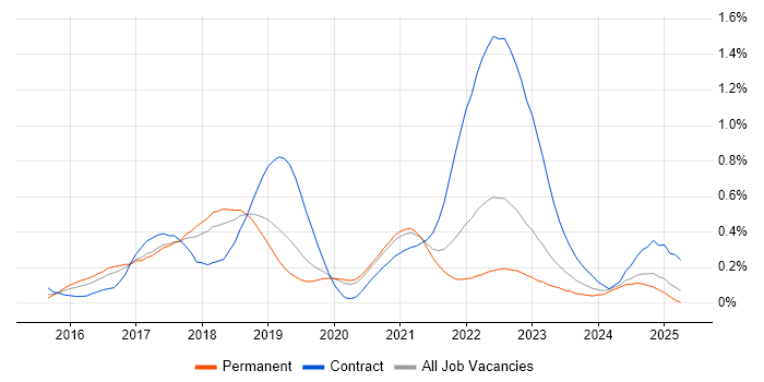 Job vacancy trend for Packer in Manchester Job vacancy trend for Packer in Manchester