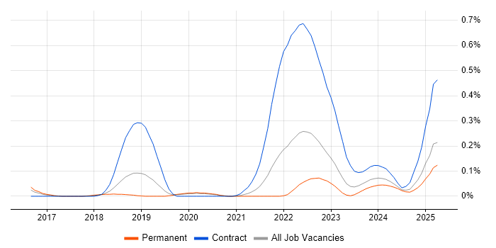 Job vacancy trend for PagerDuty in Manchester