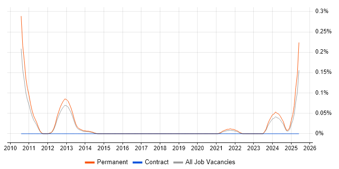 Job vacancy trend for Paid Search Manager in Manchester Job vacancy trend for Paid Search Manager in Manchester