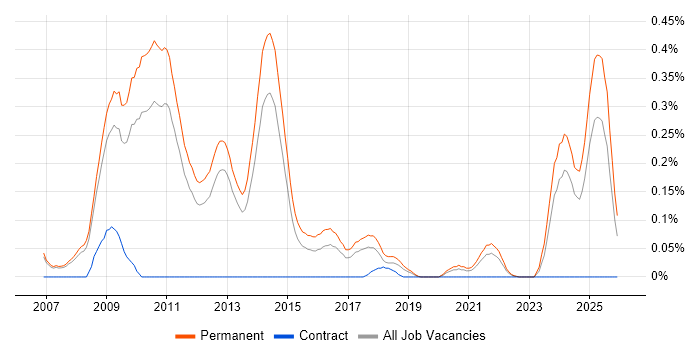 Paid Search job vacancy trend in Manchester