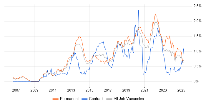 Job vacancy trend for Pair Programming in Manchester Job vacancy trend for Pair Programming in Manchester