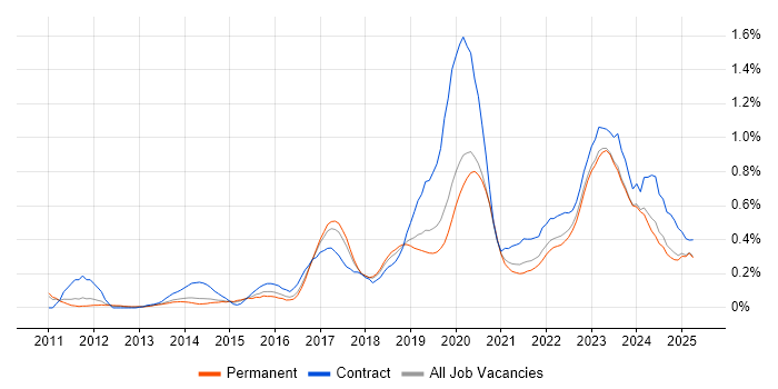 Job vacancy trend for Palo Alto in Manchester