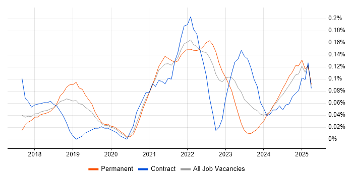 Job vacancy trend for Pandas in Manchester