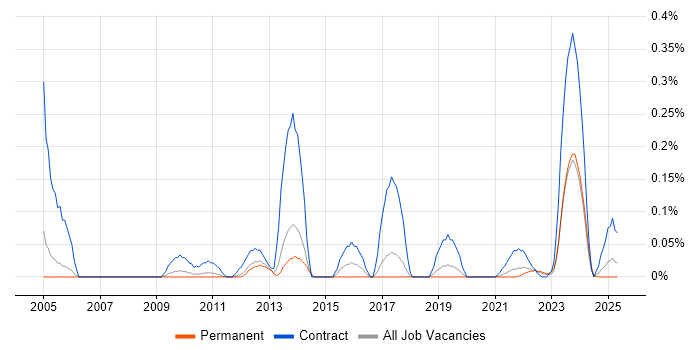 Job vacancy trend for Password Management in Manchester Job vacancy trend for Password Management in Manchester