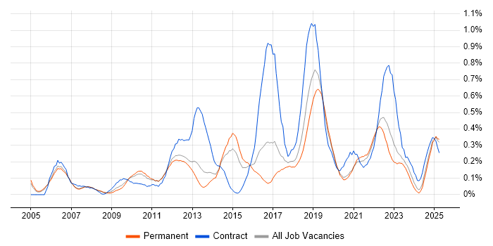 Job vacancy trend for Patch Management in Manchester Job vacancy trend for Patch Management in Manchester