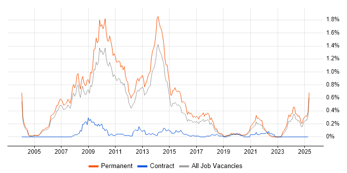 Job vacancy trend for Pay per click in Manchester Job vacancy trend for Pay per click in Manchester