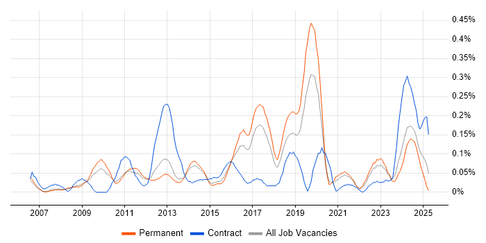 Job vacancy trend for Payment Gateway in Manchester Job vacancy trend for Payment Gateway in Manchester