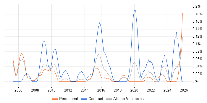 Payments Analyst job vacancy trend in Manchester