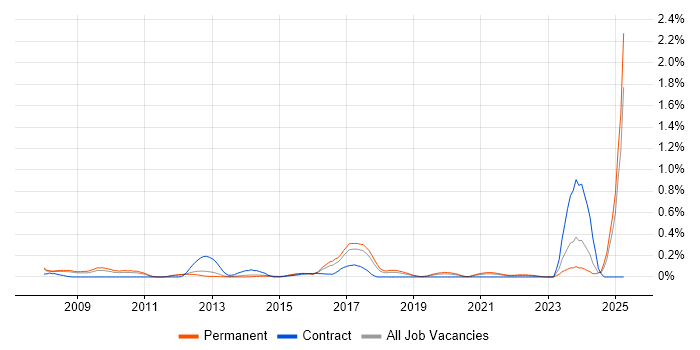 Job vacancy trend for PayPal in Manchester Job vacancy trend for PayPal in Manchester