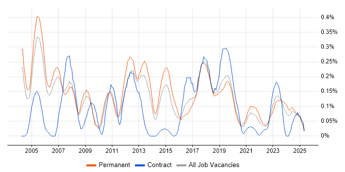 Job vacancy trend for PBX in Manchester Job vacancy trend for PBX in Manchester
