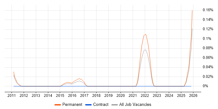PCI DSS Specialist job vacancy trend in Manchester