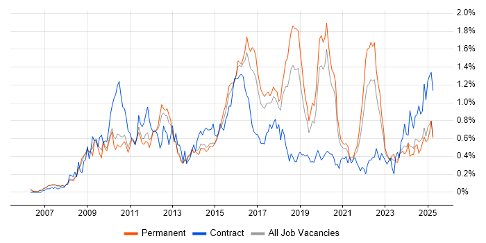 Job vacancy trend for PCI DSS in Manchester Job vacancy trend for PCI DSS in Manchester
