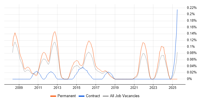 Job vacancy trend for PCI QSA in Manchester