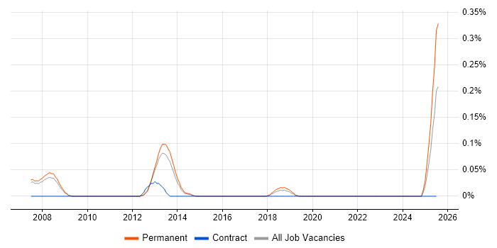 Job vacancy trend for PCIe in Manchester Job vacancy trend for PCIe in Manchester