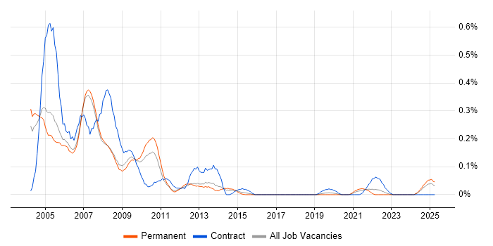 Job vacancy trend for PDA in Manchester