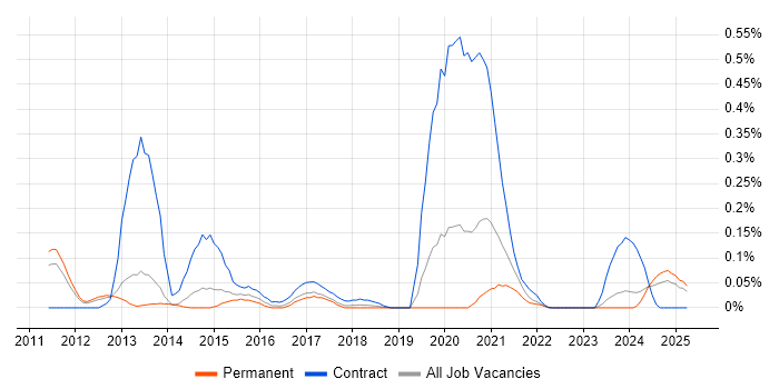 Job vacancy trend for Pega Architect in Manchester Job vacancy trend for Pega Architect in Manchester