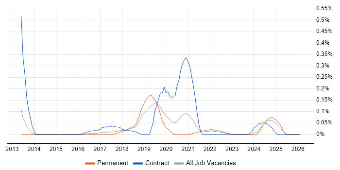 Pega Developer job vacancy trend in Manchester