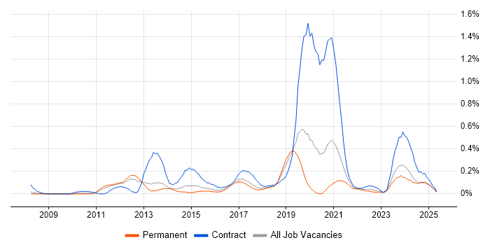 Job vacancy trend for Pega in Manchester Job vacancy trend for Pega in Manchester