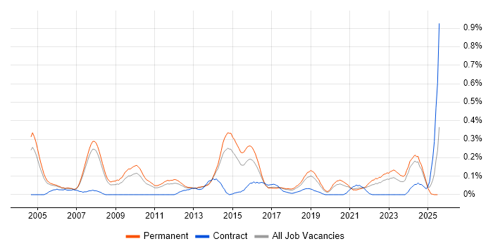 Job vacancy trend for Penetration Tester in Manchester Job vacancy trend for Penetration Tester in Manchester