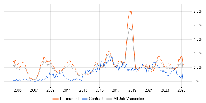 Job vacancy trend for Penetration Testing in Manchester Job vacancy trend for Penetration Testing in Manchester