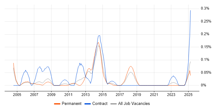 Job vacancy trend for Pensions Business Analyst in Manchester