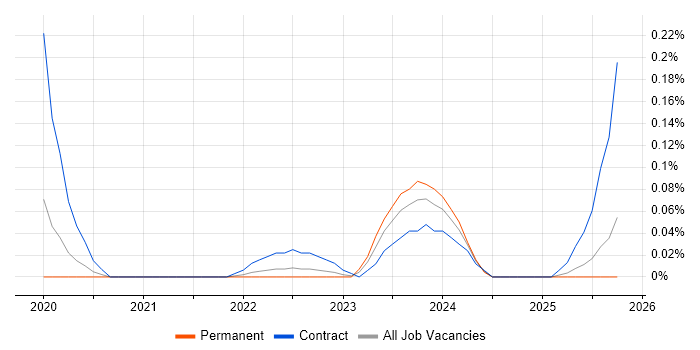 People Analytics job vacancy trend in Manchester