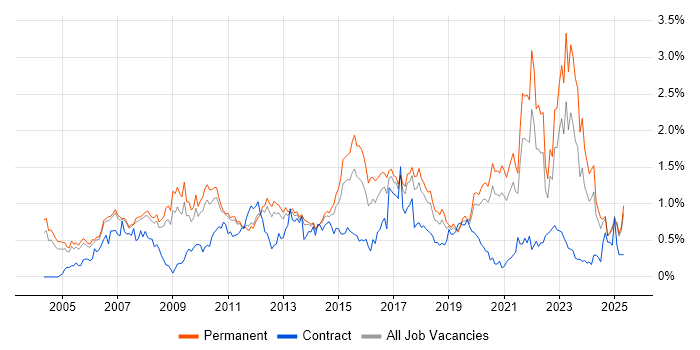 Job vacancy trend for People Management in Manchester Job vacancy trend for People Management in Manchester