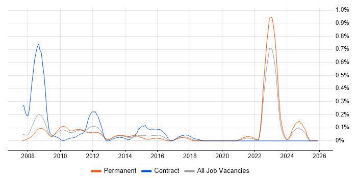 PeopleSoft HCM job vacancy trend in Manchester