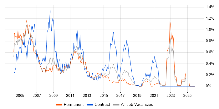 PeopleSoft job vacancy trend in Manchester