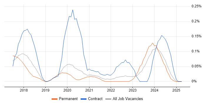 Job vacancy trend for PERC in Manchester