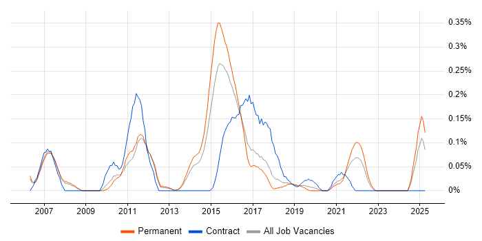 Job vacancy trend for Perforce in Manchester Job vacancy trend for Perforce in Manchester