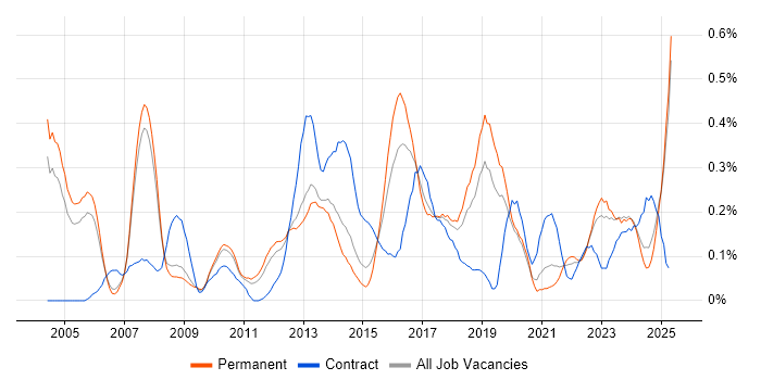 Job vacancy trend for Performance Analysis in Manchester Job vacancy trend for Performance Analysis in Manchester