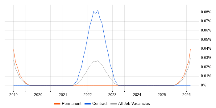 Performance Attribution job vacancy trend in Manchester