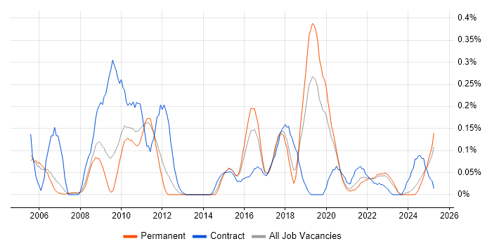 Job vacancy trend for Performance Engineering in Manchester Job vacancy trend for Performance Engineering in Manchester