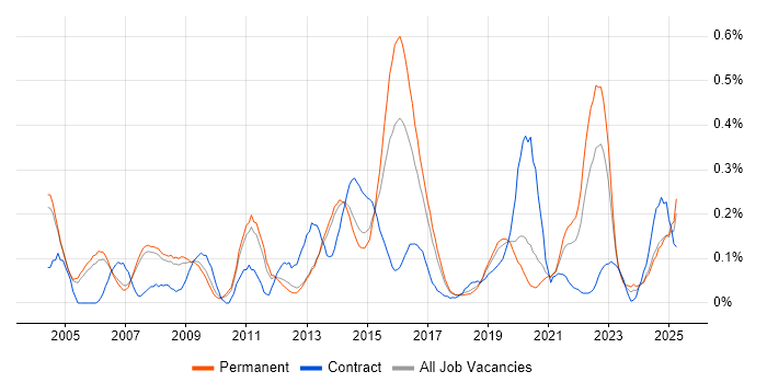 Job vacancy trend for Performance Improvement in Manchester Job vacancy trend for Performance Improvement in Manchester