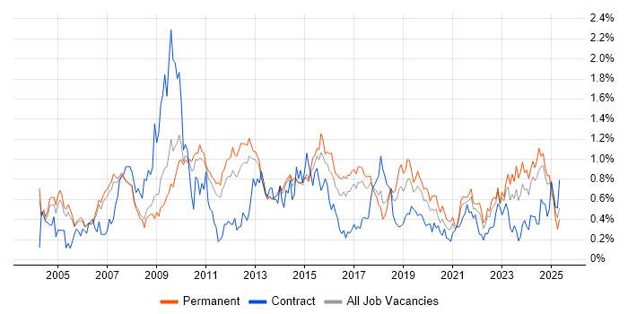 Job vacancy trend for Performance Management in Manchester Job vacancy trend for Performance Management in Manchester