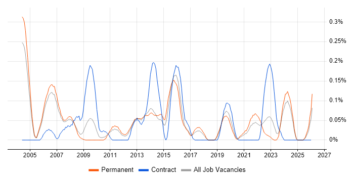 Performance Manager job vacancy trend in Manchester