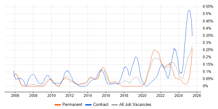 Job vacancy trend for Performance Measurement in Manchester