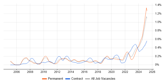 Job vacancy trend for Performance Metrics in Manchester Job vacancy trend for Performance Metrics in Manchester