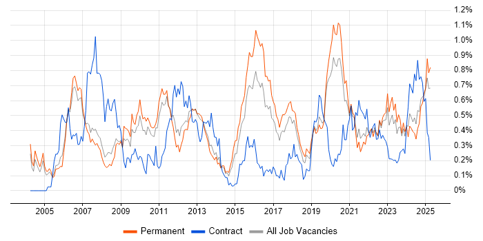 Job vacancy trend for Performance Monitoring in Manchester Job vacancy trend for Performance Monitoring in Manchester