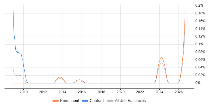 Performance Officer job vacancy trend in Manchester
