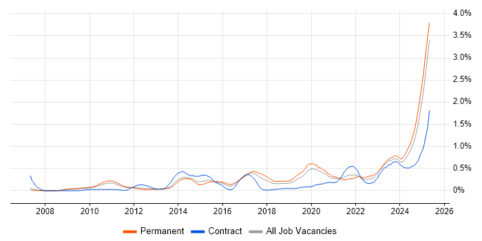 Job vacancy trend for Performance Optimisation in Manchester Job vacancy trend for Performance Optimisation in Manchester