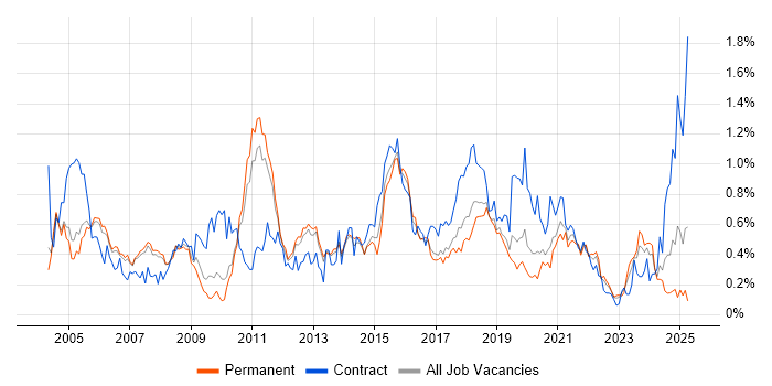 Job vacancy trend for Performance Testing in Manchester