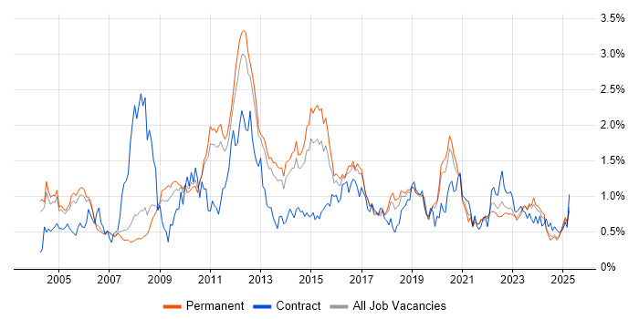 Job vacancy trend for Performance Tuning in Manchester Job vacancy trend for Performance Tuning in Manchester