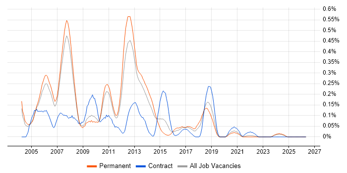 Perl Developer job vacancy trend in Manchester