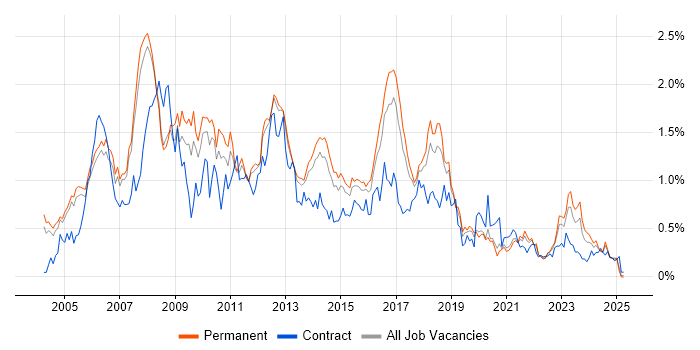 Job vacancy trend for Perl in Manchester Job vacancy trend for Perl in Manchester