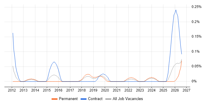 Persona Development job vacancy trend in Manchester