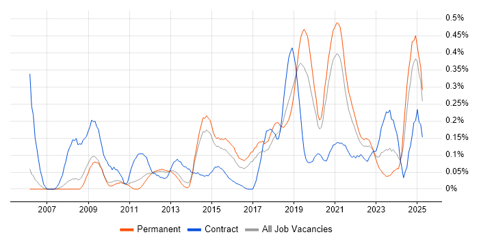 Job vacancy trend for Personalization in Manchester Job vacancy trend for Personalization in Manchester