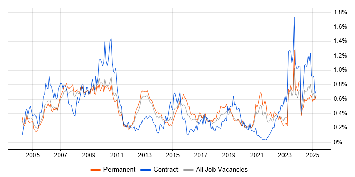 Job vacancy trend for Pharmaceutical in Manchester Job vacancy trend for Pharmaceutical in Manchester